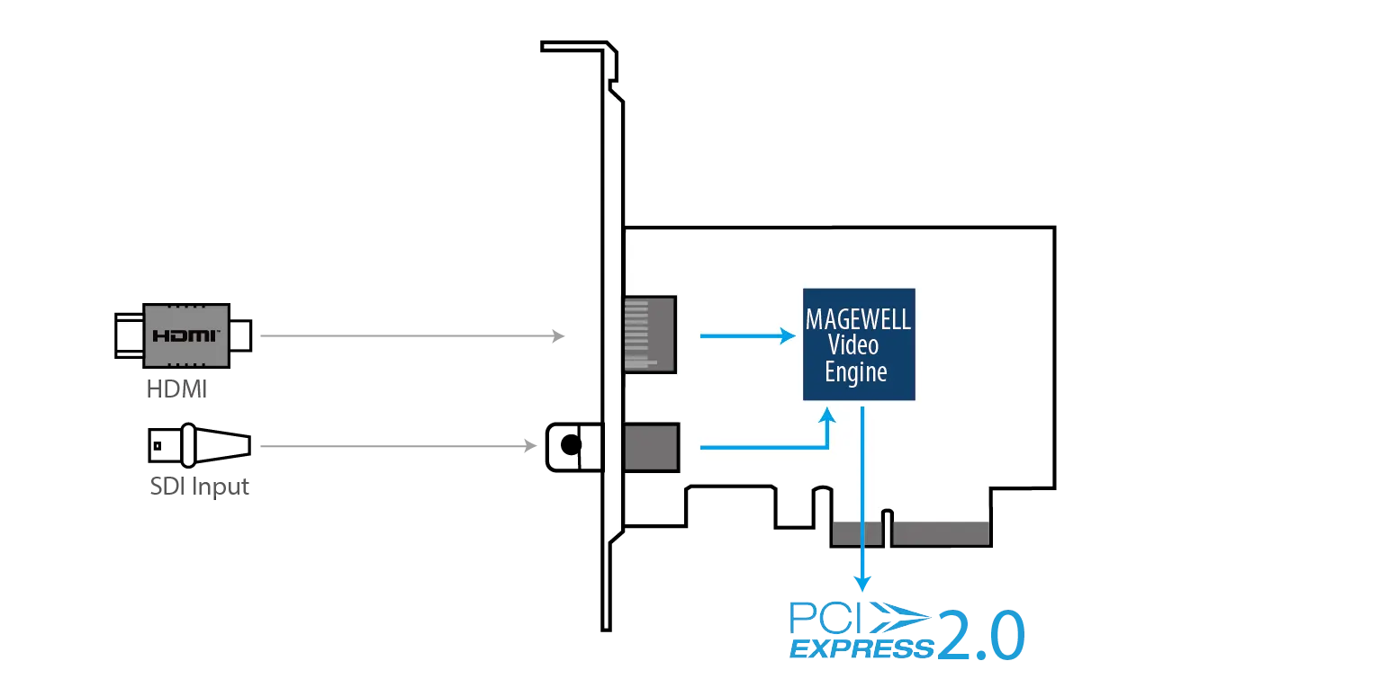 Magewell Pro Capture AIO 4K - Interfaz