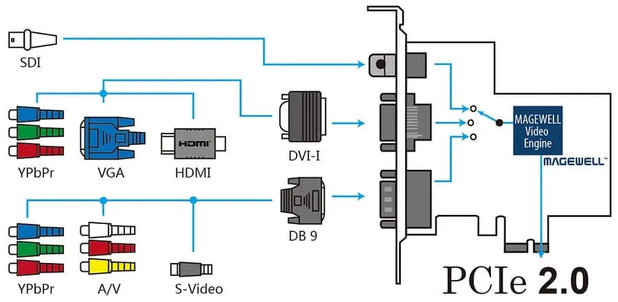 Magewell Pro Capture AIO - Interfaz