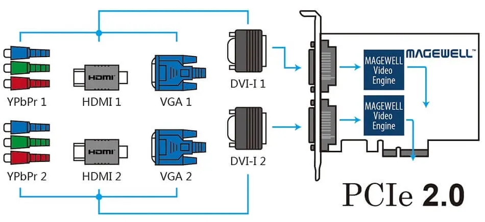 Magewell Pro Capture Dual DVI - Interfaz