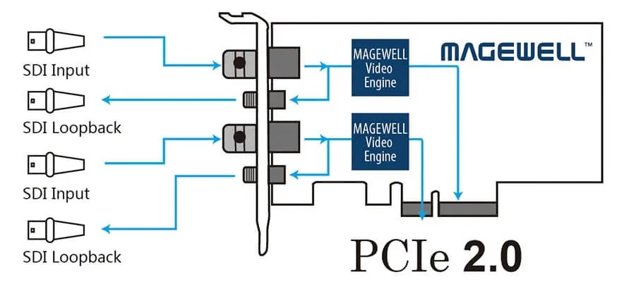 Magewell Pro Capture Dual SDI - Interfaz