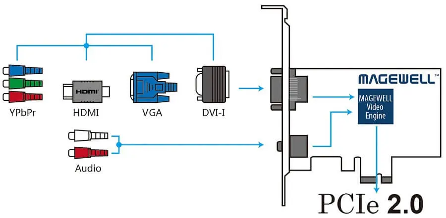 Magewell Pro Capture DVI - Interfaz