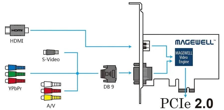 Magewell Pro Capture HDMI - Interfaz