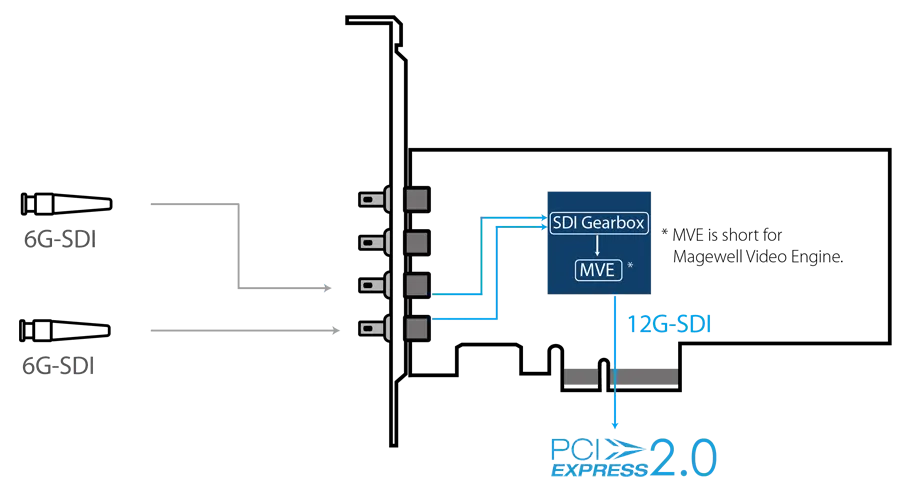 Magewell Pro Capture SDI 4K Plus - Interfaz Dual Link