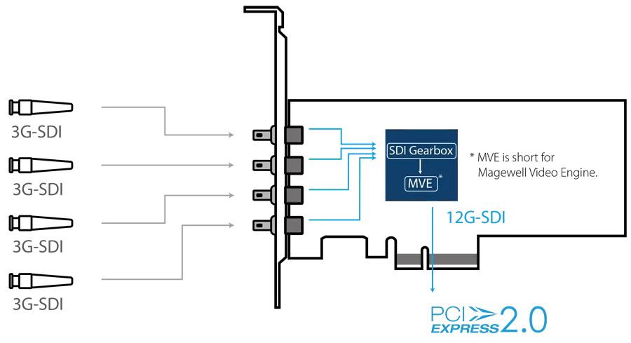 Magewell Pro Capture SDI 4K Plus - Interfaz Quad Link