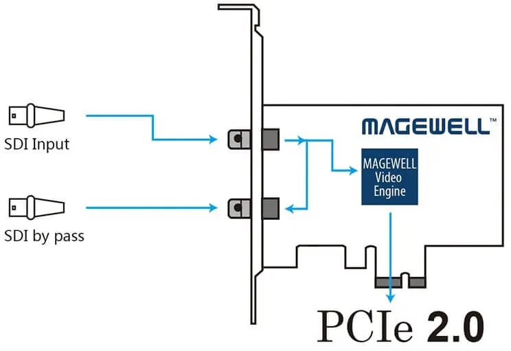 Magewell Pro Capture SDI - Interfaz