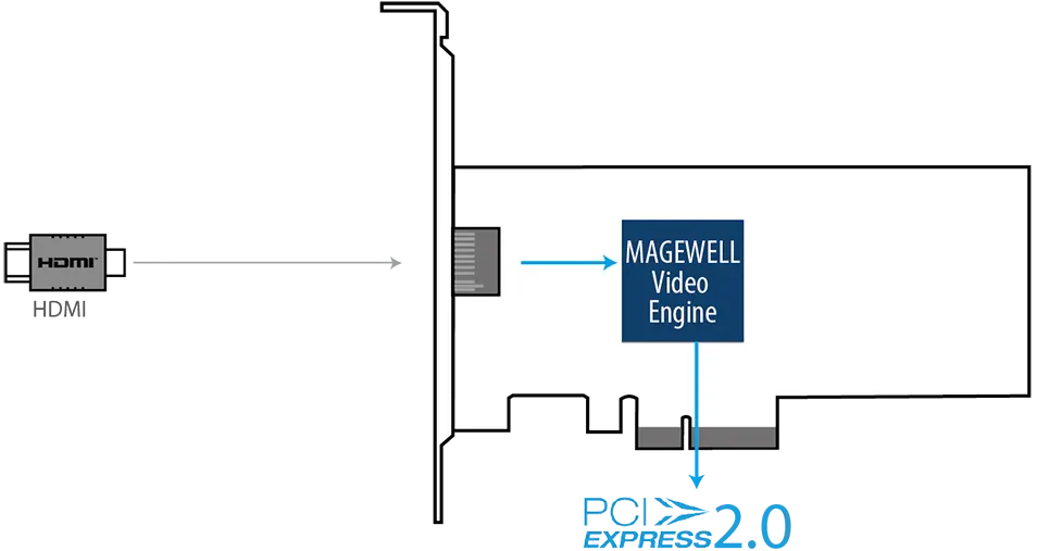 Magewell Pro Capture HDMI 4K - Interfaz