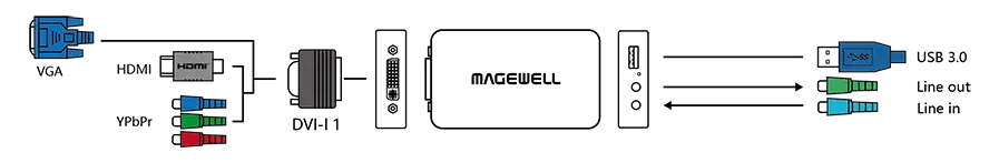 Magewell USB Capture DVI Plus - Interfaz