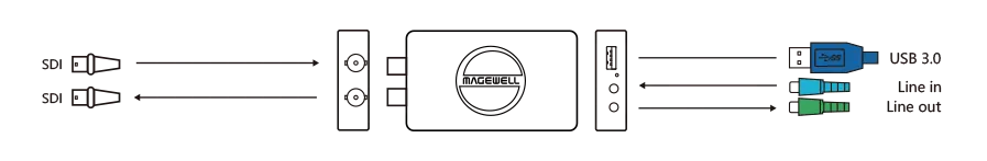 Magewell USB Capture SDI 4K Plus - Interfaz