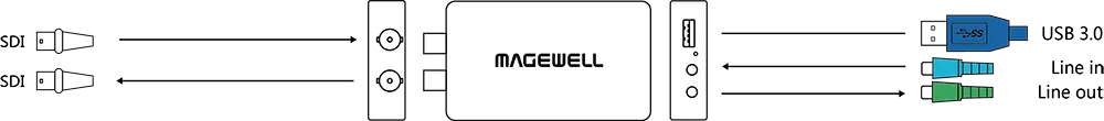 Magewell USB Capture SDI Plus - Interfaz