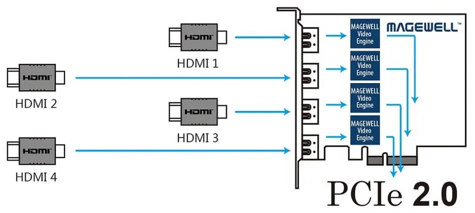 Magewell Pro Capture Quad HDMI - Interfaz
